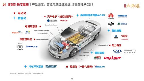 汽車零部件 傳統部件從1到n,增量部件從0到1 大師課入門串講 行業賽道23講