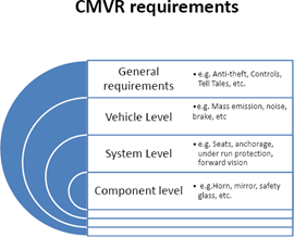 印度汽車產(chǎn)品型式認證 背景與關(guān)鍵機動車部件要求